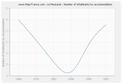 Le Moutaret : Number of inhabitants by accommodation